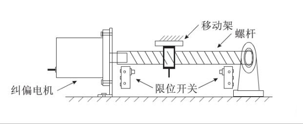 给料机输送皮带全自动化纠偏效果是怎样实现的？
